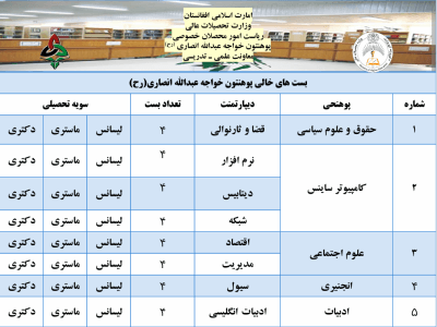 اعلان بست­ های کادر علمی دایمی پوهنتون خواجه عبدالله انصاری(رح)
